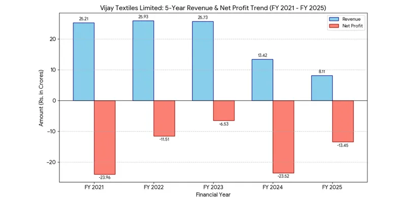 Revenue Chart